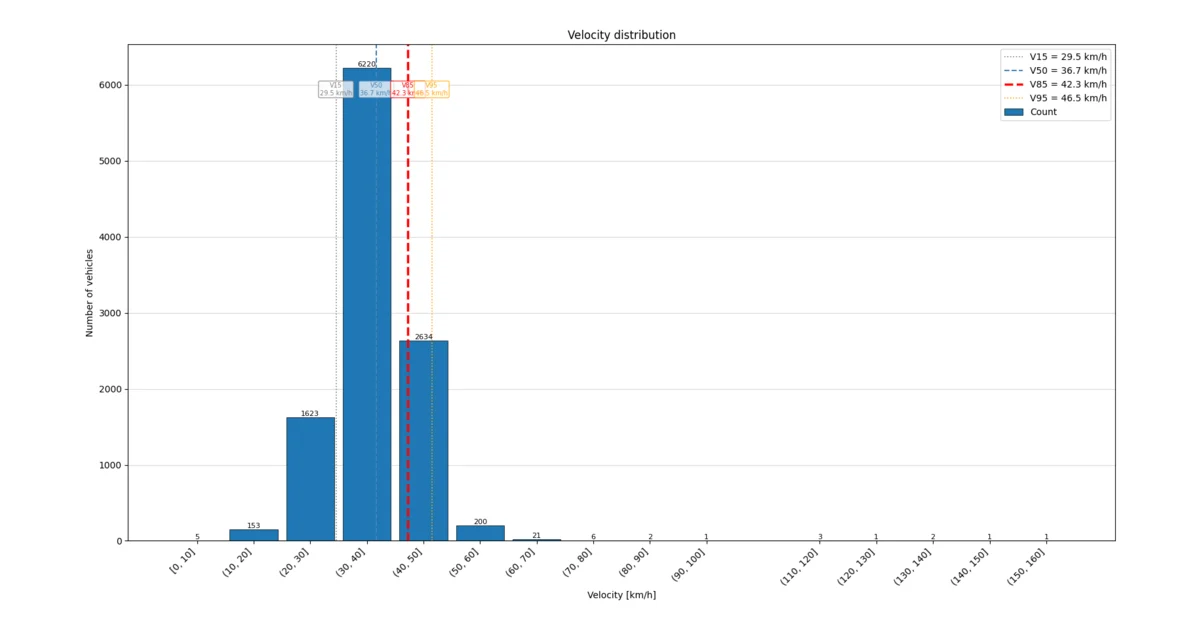 Fragment of the AITracker report - Intensity and speed report