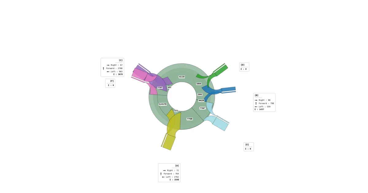 Fragment of the AITracker report - Roundabout traffic report
