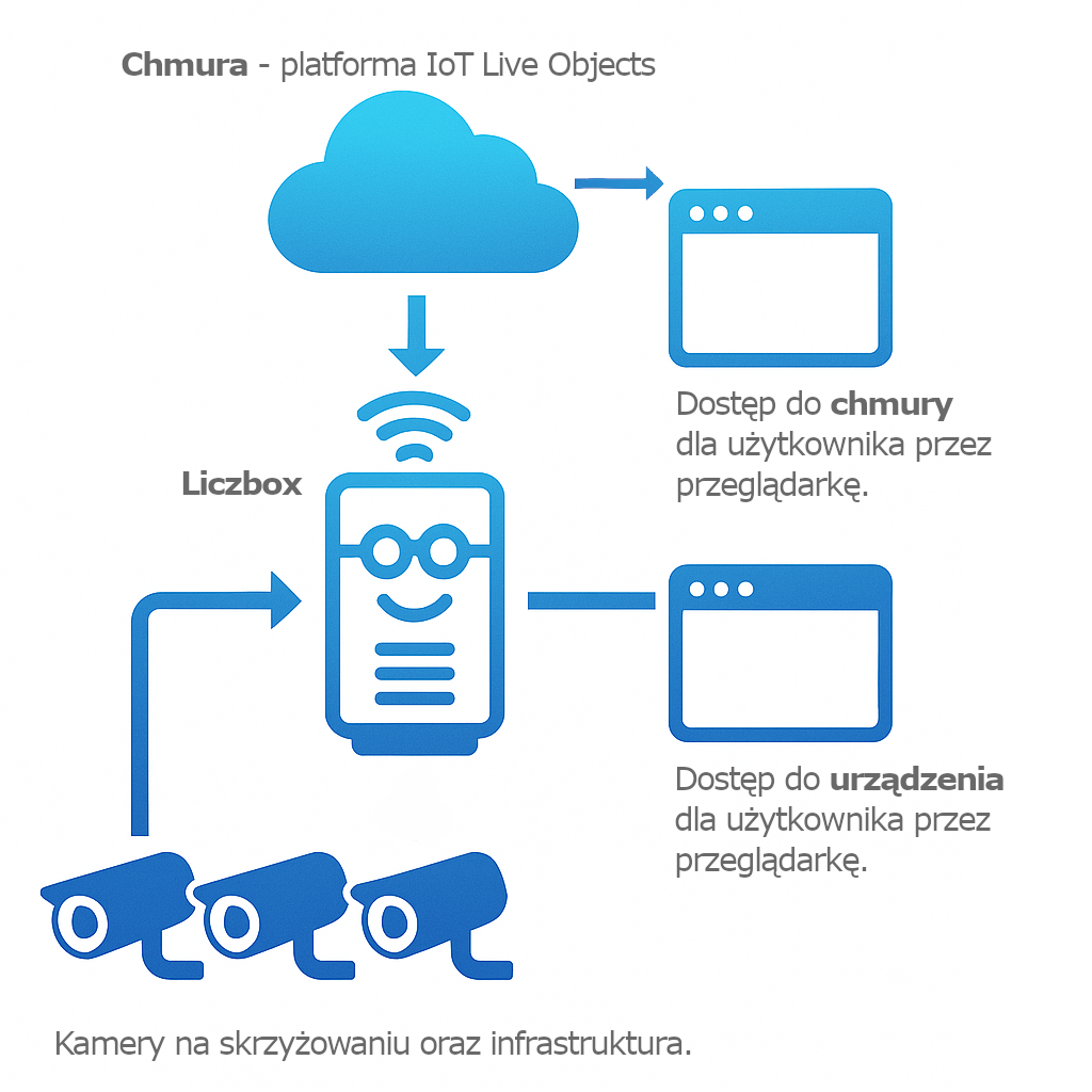 Connect existing CCTV
